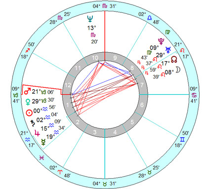 Sample Zodiac Chart